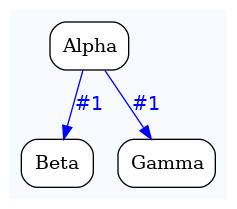 digraph test {
	ratio="compress"; concentrate = "true"; name = "AnalysisWorkflow"; pad = "0";
	analysis_Alpha [fillcolor="white", fontname="Times-Roman", label=<<table border="0" cellborder="0" cellspacing="0" cellpadding="1"><tr><td colspan="1">Alpha</td></tr></table>>, shape="Mrecord", style="filled"];
	analysis_Beta [fillcolor="white", fontname="Times-Roman", label=<<table border="0" cellborder="0" cellspacing="0" cellpadding="1"><tr><td colspan="1">Beta</td></tr></table>>, shape="Mrecord", style="filled"];
	analysis_Gamma [fillcolor="white", fontname="Times-Roman", label=<<table border="0" cellborder="0" cellspacing="0" cellpadding="1"><tr><td colspan="1">Gamma</td></tr></table>>, shape="Mrecord", style="filled"];
	analysis_Alpha -> analysis_Beta [color="blue", fontcolor="blue", fontname="Helvetica", label="#1\n"];
	analysis_Alpha -> analysis_Gamma [color="blue", fontcolor="blue", fontname="Helvetica", label="#1\n"];

subgraph "cluster_tmpbq0ru3vk" {
	label="";
	style="filled";
	colorscheme="blues9";
	fillcolor="1";
	color="1";
	analysis_Alpha;
	analysis_Beta;
	analysis_Gamma;
}
}
