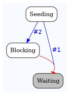 digraph test {
	ratio="compress"; concentrate = "true"; name = "AnalysisWorkflow"; pad = "0";
	analysis_Blocking [fillcolor="white", fontname="Times-Roman", label=<<table border="0" cellborder="0" cellspacing="0" cellpadding="1"><tr><td colspan="1">Blocking</td></tr></table>>, shape="Mrecord", style="filled"];
	analysis_Seeding [fillcolor="white", fontname="Times-Roman", label=<<table border="0" cellborder="0" cellspacing="0" cellpadding="1"><tr><td colspan="1">Seeding</td></tr></table>>, shape="Mrecord", style="filled"];
	analysis_Waiting [fillcolor="grey", fontname="Times-Roman", label=<<table border="0" cellborder="0" cellspacing="0" cellpadding="1"><tr><td colspan="1">Waiting</td></tr></table>>, shape="Mrecord", style="filled"];
	analysis_Blocking -> analysis_Waiting [arrowhead="tee", color="red"];
	analysis_Seeding -> analysis_Blocking [color="blue", fontcolor="blue", fontname="Helvetica", label="#2\n"];
	analysis_Seeding -> analysis_Waiting [color="blue", fontcolor="blue", fontname="Helvetica", label="#1\n"];

subgraph "cluster_tmpbq0ru3vk" {
	label="";
	style="filled";
	colorscheme="blues9";
	fillcolor="1";
	color="1";
	analysis_Blocking;
	analysis_Seeding;
	analysis_Waiting;
}
}