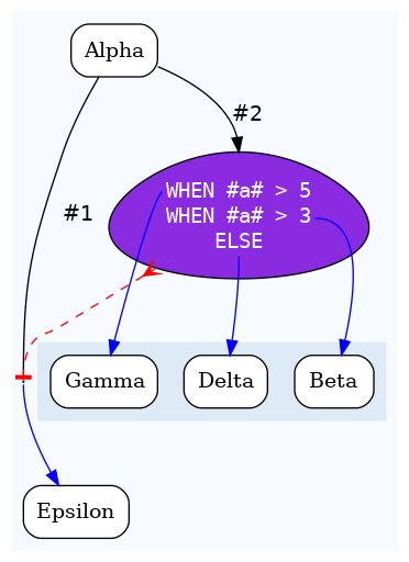 digraph test {
	ratio="compress"; concentrate = "true"; name = "AnalysisWorkflow"; pad = "0";
	analysis_Alpha [fillcolor="white", fontname="Times-Roman", label=<<table border="0" cellborder="0" cellspacing="0" cellpadding="1"><tr><td colspan="1">Alpha</td></tr></table>>, shape="Mrecord", style="filled"];
	analysis_Beta [fillcolor="white", fontname="Times-Roman", label=<<table border="0" cellborder="0" cellspacing="0" cellpadding="1"><tr><td colspan="1">Beta</td></tr></table>>, shape="Mrecord", style="filled"];
	analysis_Delta [fillcolor="white", fontname="Times-Roman", label=<<table border="0" cellborder="0" cellspacing="0" cellpadding="1"><tr><td colspan="1">Delta</td></tr></table>>, shape="Mrecord", style="filled"];
	analysis_Epsilon [fillcolor="white", fontname="Times-Roman", label=<<table border="0" cellborder="0" cellspacing="0" cellpadding="1"><tr><td colspan="1">Epsilon</td></tr></table>>, shape="Mrecord", style="filled"];
	analysis_Gamma [fillcolor="white", fontname="Times-Roman", label=<<table border="0" cellborder="0" cellspacing="0" cellpadding="1"><tr><td colspan="1">Gamma</td></tr></table>>, shape="Mrecord", style="filled"];
	dfr_p1_mp [fixedsize="1", height="0.01", label="dfr_p1_mp", shape="point", width="0.01"];
	dfr_p2_mp [fillcolor="blueviolet", fontcolor="white", fontname="Courier", label=<<table border="0" cellborder="0" cellspacing="0" cellpadding="1">i<tr><td></td></tr><tr><td port="cond_0">WHEN #a# > 5</td></tr><tr><td port="cond_1">WHEN #a# > 3</td></tr><tr><td port="cond_2">ELSE</td></tr></table>>, shape="egg", style="filled"];
	analysis_Alpha -> dfr_p1_mp [arrowhead="none", color="black", fontcolor="black", fontname="Helvetica", headport="n", label="#1"];
	analysis_Alpha -> dfr_p2_mp [arrowhead="normal", color="black", fontcolor="black", fontname="Helvetica", headport="n", label="#2"];
	dfr_p1_mp -> analysis_Epsilon [color="blue", fontcolor="blue", fontname="Helvetica", label="\n", tailport="s"];
	dfr_p2_mp -> analysis_Beta [color="blue", fontcolor="blue", fontname="Helvetica", label="\n", tailport="cond_1"];
	dfr_p2_mp -> analysis_Delta [color="blue", fontcolor="blue", fontname="Helvetica", label="\n", tailport="cond_2"];
	dfr_p2_mp -> analysis_Gamma [color="blue", fontcolor="blue", fontname="Helvetica", label="\n", tailport="cond_0"];
	dfr_p2_mp -> dfr_p1_mp [arrowhead="tee", arrowtail="crow", color="red", dir="both", style="dashed"];

subgraph "cluster_tmpbq0ru3vk" {
	label="";
	style="filled";
	colorscheme="blues9";
	fillcolor="1";
	color="1";
	analysis_Alpha;
	analysis_Epsilon;
	subgraph "cluster_cl_dfr_p1_mp" {
		label="";
		style="filled";
		colorscheme="blues9";
		fillcolor="2";
		color="2";
		analysis_Beta;
		analysis_Delta;
		analysis_Gamma;
	}
	dfr_p1_mp;
	dfr_p2_mp;
}
}