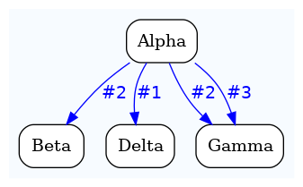 digraph test {
	ratio="compress"; concentrate = "true"; name = "AnalysisWorkflow"; pad = "0";
	analysis_Alpha [fillcolor="white", fontname="Times-Roman", label=<<table border="0" cellborder="0" cellspacing="0" cellpadding="1"><tr><td colspan="1">Alpha</td></tr></table>>, shape="Mrecord", style="filled"];
	analysis_Beta [fillcolor="white", fontname="Times-Roman", label=<<table border="0" cellborder="0" cellspacing="0" cellpadding="1"><tr><td colspan="1">Beta</td></tr></table>>, shape="Mrecord", style="filled"];
	analysis_Delta [fillcolor="white", fontname="Times-Roman", label=<<table border="0" cellborder="0" cellspacing="0" cellpadding="1"><tr><td colspan="1">Delta</td></tr></table>>, shape="Mrecord", style="filled"];
	analysis_Gamma [fillcolor="white", fontname="Times-Roman", label=<<table border="0" cellborder="0" cellspacing="0" cellpadding="1"><tr><td colspan="1">Gamma</td></tr></table>>, shape="Mrecord", style="filled"];
	analysis_Alpha -> analysis_Beta [color="blue", fontcolor="blue", fontname="Helvetica", label="#2\n"];
	analysis_Alpha -> analysis_Delta [color="blue", fontcolor="blue", fontname="Helvetica", label="#1\n"];
	analysis_Alpha -> analysis_Gamma [color="blue", fontcolor="blue", fontname="Helvetica", label="#2\n"];
	analysis_Alpha -> analysis_Gamma [color="blue", fontcolor="blue", fontname="Helvetica", label="#3\n"];

subgraph "cluster_tmpbq0ru3vk" {
	label="";
	style="filled";
	colorscheme="blues9";
	fillcolor="1";
	color="1";
	analysis_Alpha;
	analysis_Beta;
	analysis_Delta;
	analysis_Gamma;
}
}