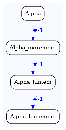 digraph test {
	ratio="compress"; concentrate = "true"; name = "AnalysisWorkflow"; pad = "0";
	analysis_Alpha [fillcolor="white", fontname="Times-Roman", label=<<table border="0" cellborder="0" cellspacing="0" cellpadding="1"><tr><td colspan="1">Alpha</td></tr></table>>, shape="Mrecord", style="filled"];
	analysis_Alpha_himem [fillcolor="white", fontname="Times-Roman", label=<<table border="0" cellborder="0" cellspacing="0" cellpadding="1"><tr><td colspan="1">Alpha_himem</td></tr></table>>, shape="Mrecord", style="filled"];
	analysis_Alpha_hugemem [fillcolor="white", fontname="Times-Roman", label=<<table border="0" cellborder="0" cellspacing="0" cellpadding="1"><tr><td colspan="1">Alpha_hugemem</td></tr></table>>, shape="Mrecord", style="filled"];
	analysis_Alpha_moremem [fillcolor="white", fontname="Times-Roman", label=<<table border="0" cellborder="0" cellspacing="0" cellpadding="1"><tr><td colspan="1">Alpha_moremem</td></tr></table>>, shape="Mrecord", style="filled"];
	analysis_Alpha -> analysis_Alpha_moremem [color="blue", fontcolor="blue", fontname="Helvetica", label="#-1\n"];
	analysis_Alpha_himem -> analysis_Alpha_hugemem [color="blue", fontcolor="blue", fontname="Helvetica", label="#-1\n"];
	analysis_Alpha_moremem -> analysis_Alpha_himem [color="blue", fontcolor="blue", fontname="Helvetica", label="#-1\n"];

subgraph "cluster_tmpbq0ru3vk" {
	label="";
	style="filled";
	colorscheme="blues9";
	fillcolor="1";
	color="1";
	analysis_Alpha;
	analysis_Alpha_himem;
	analysis_Alpha_hugemem;
	analysis_Alpha_moremem;
}
}