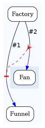digraph test {
	ratio="compress"; concentrate = "true"; name = "AnalysisWorkflow"; pad = "0";
	analysis_Factory [fillcolor="white", fontname="Times-Roman", label=<<table border="0" cellborder="0" cellspacing="0" cellpadding="1"><tr><td colspan="1">Factory</td></tr></table>>, shape="Mrecord", style="filled"];
	analysis_Fan [fillcolor="white", fontname="Times-Roman", label=<<table border="0" cellborder="0" cellspacing="0" cellpadding="1"><tr><td colspan="1">Fan</td></tr></table>>, shape="Mrecord", style="filled"];
	analysis_Funnel [fillcolor="white", fontname="Times-Roman", label=<<table border="0" cellborder="0" cellspacing="0" cellpadding="1"><tr><td colspan="1">Funnel</td></tr></table>>, shape="Mrecord", style="filled"];
	dfr_p1_mp [fixedsize="1", height="0.01", label="dfr_p1_mp", shape="point", width="0.01"];
	dfr_p2_mp [fixedsize="1", height="0.01", label="dfr_p2_mp", shape="point", width="0.01"];
	analysis_Factory -> dfr_p1_mp [arrowhead="none", color="black", fontcolor="black", fontname="Helvetica", headport="n", label="#1"];
	analysis_Factory -> dfr_p2_mp [arrowhead="none", color="black", fontcolor="black", fontname="Helvetica", headport="n", label="#2"];
	dfr_p1_mp -> analysis_Funnel [color="blue", fontcolor="blue", fontname="Helvetica", label="\n", tailport="s"];
	dfr_p2_mp -> analysis_Fan [color="blue", fontcolor="blue", fontname="Helvetica", label="\n", tailport="s"];
	dfr_p2_mp -> dfr_p1_mp [arrowhead="tee", arrowtail="crow", color="red", dir="both", style="dashed"];

subgraph "cluster_tmpbq0ru3vk" {
	label="";
	style="filled";
	colorscheme="blues9";
	fillcolor="1";
	color="1";
	analysis_Factory;
	analysis_Funnel;
	subgraph "cluster_cl_dfr_p1_mp" {
		label="";
		style="filled";
		colorscheme="blues9";
		fillcolor="2";
		color="2";
		analysis_Fan;
	}
	dfr_p1_mp;
	dfr_p2_mp;
}
}