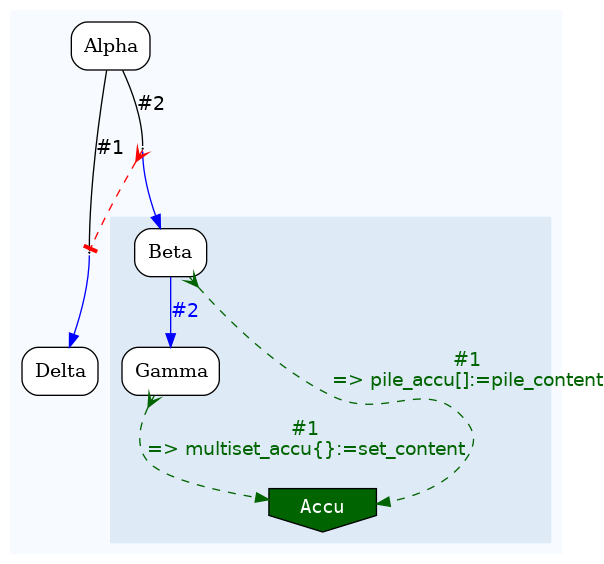 digraph test {
	ratio="compress"; concentrate = "true"; name = "AnalysisWorkflow"; pad = "0";
	analysis_Alpha [fillcolor="white", fontname="Times-Roman", label=<<table border="0" cellborder="0" cellspacing="0" cellpadding="1"><tr><td colspan="1">Alpha</td></tr></table>>, shape="Mrecord", style="filled"];
	analysis_Beta [fillcolor="white", fontname="Times-Roman", label=<<table border="0" cellborder="0" cellspacing="0" cellpadding="1"><tr><td colspan="1">Beta</td></tr></table>>, shape="Mrecord", style="filled"];
	analysis_Delta [fillcolor="white", fontname="Times-Roman", label=<<table border="0" cellborder="0" cellspacing="0" cellpadding="1"><tr><td colspan="1">Delta</td></tr></table>>, shape="Mrecord", style="filled"];
	analysis_Gamma [fillcolor="white", fontname="Times-Roman", label=<<table border="0" cellborder="0" cellspacing="0" cellpadding="1"><tr><td colspan="1">Gamma</td></tr></table>>, shape="Mrecord", style="filled"];
	dfr_p1_mp [fixedsize="1", height="0.01", label="dfr_p1_mp", shape="point", width="0.01"];
	dfr_p2_mp [fixedsize="1", height="0.01", label="dfr_p2_mp", shape="point", width="0.01"];
	sink_dfr_p1_mp [fillcolor="darkgreen", fontcolor="white", fontname="Courier", label="Accu", shape="invhouse", style="filled"];
	analysis_Alpha -> dfr_p1_mp [arrowhead="none", color="black", fontcolor="black", fontname="Helvetica", headport="n", label="#1"];
	analysis_Alpha -> dfr_p2_mp [arrowhead="none", color="black", fontcolor="black", fontname="Helvetica", headport="n", label="#2"];
	analysis_Beta -> analysis_Gamma [color="blue", fontcolor="blue", fontname="Helvetica", label="#2\n"];
	analysis_Beta -> sink_dfr_p1_mp [arrowtail="crow", color="darkgreen", dir="both", fontcolor="darkgreen", fontname="Helvetica", label="#1\n=> pile_accu[]:=pile_content", style="dashed"];
	analysis_Gamma -> sink_dfr_p1_mp [arrowtail="crow", color="darkgreen", dir="both", fontcolor="darkgreen", fontname="Helvetica", label="#1\n=> multiset_accu{}:=set_content", style="dashed"];
	dfr_p1_mp -> analysis_Delta [color="blue", fontcolor="blue", fontname="Helvetica", label="\n", tailport="s"];
	dfr_p2_mp -> analysis_Beta [color="blue", fontcolor="blue", fontname="Helvetica", label="\n", tailport="s"];
	dfr_p2_mp -> dfr_p1_mp [arrowhead="tee", arrowtail="crow", color="red", dir="both", style="dashed"];

subgraph "cluster_tmpbq0ru3vk" {
	label="";
	style="filled";
	colorscheme="blues9";
	fillcolor="1";
	color="1";
	analysis_Alpha;
	analysis_Delta;
	subgraph "cluster_cl_dfr_p1_mp" {
		label="";
		style="filled";
		colorscheme="blues9";
		fillcolor="2";
		color="2";
		analysis_Beta;
		analysis_Gamma;
		sink_dfr_p1_mp;
		sink_dfr_p1_mp;
	}
	dfr_p1_mp;
	dfr_p2_mp;
}
}