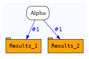 digraph test {
	ratio="compress"; concentrate = "true"; name = "AnalysisWorkflow"; pad = "0";
	analysis_Alpha [fillcolor="white", fontname="Times-Roman", label=<<table border="0" cellborder="0" cellspacing="0" cellpadding="1"><tr><td colspan="1">Alpha</td></tr></table>>, shape="Mrecord", style="filled"];
	table_Results_1 [fillcolor="orange", fontcolor="black", fontname="Courier", label=<<table border="0" cellborder="0" cellspacing="0" cellpadding="1"><tr><td colspan="1">Results_1</td></tr></table>>, shape="tab", style="filled"];
	table_Results_2 [fillcolor="orange", fontcolor="black", fontname="Courier", label=<<table border="0" cellborder="0" cellspacing="0" cellpadding="1"><tr><td colspan="1">Results_2</td></tr></table>>, shape="tab", style="filled"];
	analysis_Alpha -> table_Results_1 [color="blue", fontcolor="blue", fontname="Helvetica", label="#1\n"];
	analysis_Alpha -> table_Results_2 [color="blue", fontcolor="blue", fontname="Helvetica", label="#1\n"];

subgraph "cluster_tmpwr1clc3p" {
	label="";
	style="filled";
	colorscheme="blues9";
	fillcolor="1";
	color="1";
	analysis_Alpha;
	table_Results_1;
	table_Results_2;
}
}