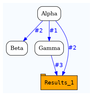 digraph test {
	ratio="compress"; concentrate = "true"; name = "AnalysisWorkflow"; pad = "0";
	analysis_Alpha [fillcolor="white", fontname="Times-Roman", label=<<table border="0" cellborder="0" cellspacing="0" cellpadding="1"><tr><td colspan="1">Alpha</td></tr></table>>, shape="Mrecord", style="filled"];
	analysis_Beta [fillcolor="white", fontname="Times-Roman", label=<<table border="0" cellborder="0" cellspacing="0" cellpadding="1"><tr><td colspan="1">Beta</td></tr></table>>, shape="Mrecord", style="filled"];
	analysis_Gamma [fillcolor="white", fontname="Times-Roman", label=<<table border="0" cellborder="0" cellspacing="0" cellpadding="1"><tr><td colspan="1">Gamma</td></tr></table>>, shape="Mrecord", style="filled"];
	table_Results_1 [fillcolor="orange", fontcolor="black", fontname="Courier", label=<<table border="0" cellborder="0" cellspacing="0" cellpadding="1"><tr><td colspan="1">Results_1</td></tr></table>>, shape="tab", style="filled"];
	analysis_Alpha -> analysis_Beta [color="blue", fontcolor="blue", fontname="Helvetica", label="#2\n"];
	analysis_Alpha -> analysis_Gamma [color="blue", fontcolor="blue", fontname="Helvetica", label="#1\n"];
	analysis_Alpha -> table_Results_1 [color="blue", fontcolor="blue", fontname="Helvetica", label="#2\n"];
	analysis_Gamma -> table_Results_1 [color="blue", fontcolor="blue", fontname="Helvetica", label="#3\n"];

subgraph "cluster_tmpwr1clc3p" {
	label="";
	style="filled";
	colorscheme="blues9";
	fillcolor="1";
	color="1";
	analysis_Alpha;
	analysis_Beta;
	analysis_Gamma;
	table_Results_1;
	table_Results_1;
}
}