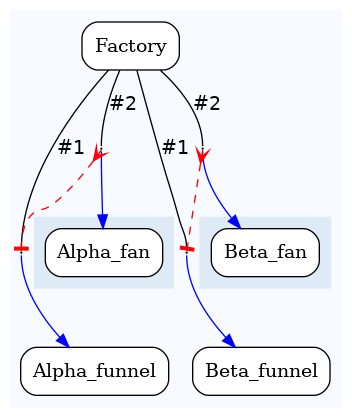 digraph test {
	ratio="compress"; concentrate = "true"; name = "AnalysisWorkflow"; pad = "0";
	analysis_Alpha_fan [fillcolor="white", fontname="Times-Roman", label=<<table border="0" cellborder="0" cellspacing="0" cellpadding="1"><tr><td colspan="1">Alpha_fan</td></tr></table>>, shape="Mrecord", style="filled"];
	analysis_Alpha_funnel [fillcolor="white", fontname="Times-Roman", label=<<table border="0" cellborder="0" cellspacing="0" cellpadding="1"><tr><td colspan="1">Alpha_funnel</td></tr></table>>, shape="Mrecord", style="filled"];
	analysis_Beta_fan [fillcolor="white", fontname="Times-Roman", label=<<table border="0" cellborder="0" cellspacing="0" cellpadding="1"><tr><td colspan="1">Beta_fan</td></tr></table>>, shape="Mrecord", style="filled"];
	analysis_Beta_funnel [fillcolor="white", fontname="Times-Roman", label=<<table border="0" cellborder="0" cellspacing="0" cellpadding="1"><tr><td colspan="1">Beta_funnel</td></tr></table>>, shape="Mrecord", style="filled"];
	analysis_Factory [fillcolor="white", fontname="Times-Roman", label=<<table border="0" cellborder="0" cellspacing="0" cellpadding="1"><tr><td colspan="1">Factory</td></tr></table>>, shape="Mrecord", style="filled"];
	dfr_p1_mp [fixedsize="1", height="0.01", label="dfr_p1_mp", shape="point", width="0.01"];
	dfr_p2_mp [fixedsize="1", height="0.01", label="dfr_p2_mp", shape="point", width="0.01"];
	dfr_p3_mp [fixedsize="1", height="0.01", label="dfr_p3_mp", shape="point", width="0.01"];
	dfr_p4_mp [fixedsize="1", height="0.01", label="dfr_p4_mp", shape="point", width="0.01"];
	analysis_Factory -> dfr_p1_mp [arrowhead="none", color="black", fontcolor="black", fontname="Helvetica", headport="n", label="#1"];
	analysis_Factory -> dfr_p2_mp [arrowhead="none", color="black", fontcolor="black", fontname="Helvetica", headport="n", label="#2"];
	analysis_Factory -> dfr_p3_mp [arrowhead="none", color="black", fontcolor="black", fontname="Helvetica", headport="n", label="#1"];
	analysis_Factory -> dfr_p4_mp [arrowhead="none", color="black", fontcolor="black", fontname="Helvetica", headport="n", label="#2"];
	dfr_p1_mp -> analysis_Alpha_funnel [color="blue", fontcolor="blue", fontname="Helvetica", label="\n", tailport="s"];
	dfr_p2_mp -> analysis_Alpha_fan [color="blue", fontcolor="blue", fontname="Helvetica", label="\n", tailport="s"];
	dfr_p2_mp -> dfr_p1_mp [arrowhead="tee", arrowtail="crow", color="red", dir="both", style="dashed"];
	dfr_p3_mp -> analysis_Beta_funnel [color="blue", fontcolor="blue", fontname="Helvetica", label="\n", tailport="s"];
	dfr_p4_mp -> analysis_Beta_fan [color="blue", fontcolor="blue", fontname="Helvetica", label="\n", tailport="s"];
	dfr_p4_mp -> dfr_p3_mp [arrowhead="tee", arrowtail="crow", color="red", dir="both", style="dashed"];

subgraph "cluster_tmpwr1clc3p" {
	label="";
	style="filled";
	colorscheme="blues9";
	fillcolor="1";
	color="1";
	analysis_Alpha_funnel;
	analysis_Beta_funnel;
	analysis_Factory;
	subgraph "cluster_cl_dfr_p1_mp" {
		label="";
		style="filled";
		colorscheme="blues9";
		fillcolor="2";
		color="2";
		analysis_Alpha_fan;
	}
	subgraph "cluster_cl_dfr_p3_mp" {
		label="";
		style="filled";
		colorscheme="blues9";
		fillcolor="2";
		color="2";
		analysis_Beta_fan;
	}
	dfr_p1_mp;
	dfr_p2_mp;
	dfr_p3_mp;
	dfr_p4_mp;
}
}