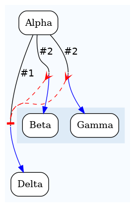 digraph test {
	ratio="compress"; concentrate = "true"; name = "AnalysisWorkflow"; pad = "0";
	analysis_Alpha [fillcolor="white", fontname="Times-Roman", label=<<table border="0" cellborder="0" cellspacing="0" cellpadding="1"><tr><td colspan="1">Alpha</td></tr></table>>, shape="Mrecord", style="filled"];
	analysis_Beta [fillcolor="white", fontname="Times-Roman", label=<<table border="0" cellborder="0" cellspacing="0" cellpadding="1"><tr><td colspan="1">Beta</td></tr></table>>, shape="Mrecord", style="filled"];
	analysis_Delta [fillcolor="white", fontname="Times-Roman", label=<<table border="0" cellborder="0" cellspacing="0" cellpadding="1"><tr><td colspan="1">Delta</td></tr></table>>, shape="Mrecord", style="filled"];
	analysis_Gamma [fillcolor="white", fontname="Times-Roman", label=<<table border="0" cellborder="0" cellspacing="0" cellpadding="1"><tr><td colspan="1">Gamma</td></tr></table>>, shape="Mrecord", style="filled"];
	dfr_p1_mp [fixedsize="1", height="0.01", label="dfr_p1_mp", shape="point", width="0.01"];
	dfr_p2_mp [fixedsize="1", height="0.01", label="dfr_p2_mp", shape="point", width="0.01"];
	dfr_p3_mp [fixedsize="1", height="0.01", label="dfr_p3_mp", shape="point", width="0.01"];
	analysis_Alpha -> dfr_p1_mp [arrowhead="none", color="black", fontcolor="black", fontname="Helvetica", headport="n", label="#1"];
	analysis_Alpha -> dfr_p2_mp [arrowhead="none", color="black", fontcolor="black", fontname="Helvetica", headport="n", label="#2"];
	analysis_Alpha -> dfr_p3_mp [arrowhead="none", color="black", fontcolor="black", fontname="Helvetica", headport="n", label="#2"];
	dfr_p1_mp -> analysis_Delta [color="blue", fontcolor="blue", fontname="Helvetica", label="\n", tailport="s"];
	dfr_p2_mp -> analysis_Beta [color="blue", fontcolor="blue", fontname="Helvetica", label="\n", tailport="s"];
	dfr_p2_mp -> dfr_p1_mp [arrowhead="tee", arrowtail="crow", color="red", dir="both", style="dashed"];
	dfr_p3_mp -> analysis_Gamma [color="blue", fontcolor="blue", fontname="Helvetica", label="\n", tailport="s"];
	dfr_p3_mp -> dfr_p1_mp [arrowhead="tee", arrowtail="crow", color="red", dir="both", style="dashed"];

subgraph "cluster_tmpwr1clc3p" {
	label="";
	style="filled";
	colorscheme="blues9";
	fillcolor="1";
	color="1";
	analysis_Alpha;
	analysis_Delta;
	subgraph "cluster_cl_dfr_p1_mp" {
		label="";
		style="filled";
		colorscheme="blues9";
		fillcolor="2";
		color="2";
		analysis_Beta;
		analysis_Gamma;
	}
	dfr_p1_mp;
	dfr_p2_mp;
	dfr_p3_mp;
}
}