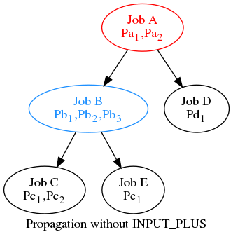 digraph {
   label="Propagation without INPUT_PLUS"
   A -> B;
   A -> D;
   B -> C;
   B -> E;
   A [color="red", label=<<font color='red'>Job A<br/>Pa<sub>1</sub>,Pa<sub>2</sub></font>>];
   B [color="DodgerBlue", label=<<font color='DodgerBlue'>Job B<br/>Pb<sub>1</sub>,Pb<sub>2</sub>,Pb<sub>3</sub></font>>];
   C [label=<Job C<br/>Pc<sub>1</sub>,Pc<sub>2</sub>>];
   D [label=<Job D<br/>Pd<sub>1</sub>>];
   E [label=<Job E<br/>Pe<sub>1</sub>>];
}