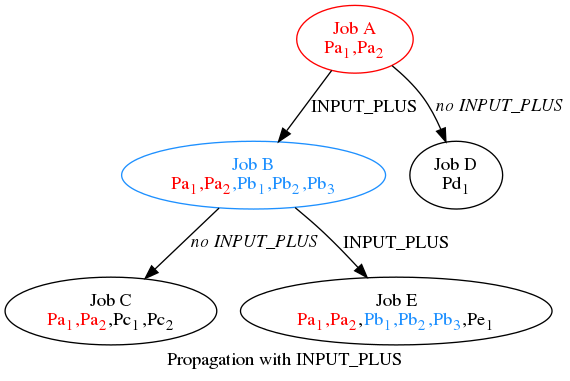 digraph {
   label="Propagation with INPUT_PLUS"
   A -> B [label="INPUT_PLUS"];
   A -> D [label=<<i>no INPUT_PLUS</i>>];
   B -> C [label=<<i>no INPUT_PLUS</i>>];
   B -> E [label="INPUT_PLUS"];
   A [color="red", label=<<font color='red'>Job A<br/>Pa<sub>1</sub>,Pa<sub>2</sub></font>>];
   B [color="DodgerBlue", label=<<font color='DodgerBlue'>Job B<br/><font color='red'>Pa<sub>1</sub>,Pa<sub>2</sub></font>,Pb<sub>1</sub>,Pb<sub>2</sub>,Pb<sub>3</sub></font>>];
   C [label=<Job C<br/><font color='red'>Pa<sub>1</sub>,Pa<sub>2</sub></font>,Pc<sub>1</sub>,Pc<sub>2</sub>>];
   D [label=<Job D<br/>Pd<sub>1</sub>>];
   E [label=<Job E<br/><font color='red'>Pa<sub>1</sub>,Pa<sub>2</sub></font>,<font color='DodgerBlue'>Pb<sub>1</sub>,Pb<sub>2</sub>,Pb<sub>3</sub></font>,Pe<sub>1</sub>>];
}