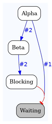 digraph test {
	ratio="compress"; concentrate = "true"; name = "AnalysisWorkflow"; pad = "0";
	analysis_Alpha [fillcolor="white", fontname="Times-Roman", label=<<table border="0" cellborder="0" cellspacing="0" cellpadding="1"><tr><td colspan="1">Alpha</td></tr></table>>, shape="Mrecord", style="filled"];
	analysis_Beta [fillcolor="white", fontname="Times-Roman", label=<<table border="0" cellborder="0" cellspacing="0" cellpadding="1"><tr><td colspan="1">Beta</td></tr></table>>, shape="Mrecord", style="filled"];
	analysis_Blocking [fillcolor="white", fontname="Times-Roman", label=<<table border="0" cellborder="0" cellspacing="0" cellpadding="1"><tr><td colspan="1">Blocking</td></tr></table>>, shape="Mrecord", style="filled"];
	analysis_Waiting [fillcolor="grey", fontname="Times-Roman", label=<<table border="0" cellborder="0" cellspacing="0" cellpadding="1"><tr><td colspan="1">Waiting</td></tr></table>>, shape="Mrecord", style="filled"];
	analysis_Alpha -> analysis_Beta [color="blue", fontcolor="blue", fontname="Helvetica", label="#2\n"];
	analysis_Alpha -> analysis_Waiting [color="blue", fontcolor="blue", fontname="Helvetica", label="#1\n"];
	analysis_Beta -> analysis_Blocking [color="blue", fontcolor="blue", fontname="Helvetica", label="#2\n"];
	analysis_Blocking -> analysis_Waiting [arrowhead="tee", color="red"];

subgraph "cluster_tmpmbdonagj" {
	label="";
	style="filled";
	colorscheme="blues9";
	fillcolor="1";
	color="1";
	analysis_Alpha;
	analysis_Beta;
	analysis_Blocking;
	analysis_Waiting;
}
}