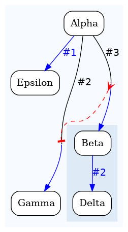 digraph test {
	ratio="compress"; concentrate = "true"; name = "AnalysisWorkflow"; pad = "0";
	analysis_Alpha [fillcolor="white", fontname="Times-Roman", label=<<table border="0" cellborder="0" cellspacing="0" cellpadding="1"><tr><td colspan="1">Alpha</td></tr></table>>, shape="Mrecord", style="filled"];
	analysis_Beta [fillcolor="white", fontname="Times-Roman", label=<<table border="0" cellborder="0" cellspacing="0" cellpadding="1"><tr><td colspan="1">Beta</td></tr></table>>, shape="Mrecord", style="filled"];
	analysis_Delta [fillcolor="white", fontname="Times-Roman", label=<<table border="0" cellborder="0" cellspacing="0" cellpadding="1"><tr><td colspan="1">Delta</td></tr></table>>, shape="Mrecord", style="filled"];
	analysis_Epsilon [fillcolor="white", fontname="Times-Roman", label=<<table border="0" cellborder="0" cellspacing="0" cellpadding="1"><tr><td colspan="1">Epsilon</td></tr></table>>, shape="Mrecord", style="filled"];
	analysis_Gamma [fillcolor="white", fontname="Times-Roman", label=<<table border="0" cellborder="0" cellspacing="0" cellpadding="1"><tr><td colspan="1">Gamma</td></tr></table>>, shape="Mrecord", style="filled"];
	dfr_p1_mp [fixedsize="1", height="0.01", label="dfr_p1_mp", shape="point", width="0.01"];
	dfr_p2_mp [fixedsize="1", height="0.01", label="dfr_p2_mp", shape="point", width="0.01"];
	analysis_Alpha -> analysis_Epsilon [color="blue", fontcolor="blue", fontname="Helvetica", label="#1\n"];
	analysis_Alpha -> dfr_p1_mp [arrowhead="none", color="black", fontcolor="black", fontname="Helvetica", headport="n", label="#2"];
	analysis_Alpha -> dfr_p2_mp [arrowhead="none", color="black", fontcolor="black", fontname="Helvetica", headport="n", label="#3"];
	analysis_Beta -> analysis_Delta [color="blue", fontcolor="blue", fontname="Helvetica", label="#2\n"];
	dfr_p1_mp -> analysis_Gamma [color="blue", fontcolor="blue", fontname="Helvetica", label="\n", tailport="s"];
	dfr_p2_mp -> analysis_Beta [color="blue", fontcolor="blue", fontname="Helvetica", label="\n", tailport="s"];
	dfr_p2_mp -> dfr_p1_mp [arrowhead="tee", arrowtail="crow", color="red", dir="both", style="dashed"];

subgraph "cluster_tmpfkz6iffq" {
	label="";
	style="filled";
	colorscheme="blues9";
	fillcolor="1";
	color="1";
	analysis_Alpha;
	analysis_Epsilon;
	analysis_Gamma;
	subgraph "cluster_cl_dfr_p1_mp" {
		label="";
		style="filled";
		colorscheme="blues9";
		fillcolor="2";
		color="2";
		analysis_Beta;
		analysis_Delta;
	}
	dfr_p1_mp;
	dfr_p2_mp;
}
}