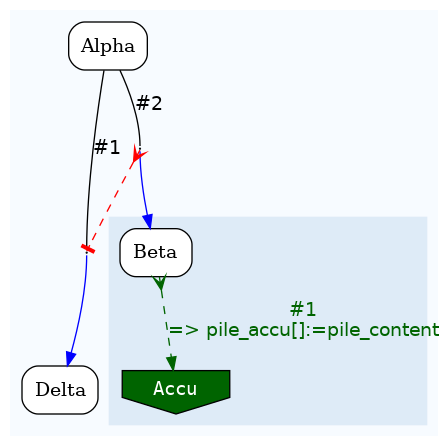 digraph test {
	ratio="compress"; concentrate = "true"; name = "AnalysisWorkflow"; pad = "0";
	analysis_Alpha [fillcolor="white", fontname="Times-Roman", label=<<table border="0" cellborder="0" cellspacing="0" cellpadding="1"><tr><td colspan="1">Alpha</td></tr></table>>, shape="Mrecord", style="filled"];
	analysis_Beta [fillcolor="white", fontname="Times-Roman", label=<<table border="0" cellborder="0" cellspacing="0" cellpadding="1"><tr><td colspan="1">Beta</td></tr></table>>, shape="Mrecord", style="filled"];
	analysis_Delta [fillcolor="white", fontname="Times-Roman", label=<<table border="0" cellborder="0" cellspacing="0" cellpadding="1"><tr><td colspan="1">Delta</td></tr></table>>, shape="Mrecord", style="filled"];
	dfr_p1_mp [fixedsize="1", height="0.01", label="dfr_p1_mp", shape="point", width="0.01"];
	dfr_p2_mp [fixedsize="1", height="0.01", label="dfr_p2_mp", shape="point", width="0.01"];
	sink_dfr_p1_mp [fillcolor="darkgreen", fontcolor="white", fontname="Courier", label="Accu", shape="invhouse", style="filled"];
	analysis_Alpha -> dfr_p1_mp [arrowhead="none", color="black", fontcolor="black", fontname="Helvetica", headport="n", label="#1"];
	analysis_Alpha -> dfr_p2_mp [arrowhead="none", color="black", fontcolor="black", fontname="Helvetica", headport="n", label="#2"];
	analysis_Beta -> sink_dfr_p1_mp [arrowtail="crow", color="darkgreen", dir="both", fontcolor="darkgreen", fontname="Helvetica", label="#1\n=> pile_accu[]:=pile_content", style="dashed"];
	dfr_p1_mp -> analysis_Delta [color="blue", fontcolor="blue", fontname="Helvetica", label="\n", tailport="s"];
	dfr_p2_mp -> analysis_Beta [color="blue", fontcolor="blue", fontname="Helvetica", label="\n", tailport="s"];
	dfr_p2_mp -> dfr_p1_mp [arrowhead="tee", arrowtail="crow", color="red", dir="both", style="dashed"];

subgraph "cluster_tmpfkz6iffq" {
	label="";
	style="filled";
	colorscheme="blues9";
	fillcolor="1";
	color="1";
	analysis_Alpha;
	analysis_Delta;
	subgraph "cluster_cl_dfr_p1_mp" {
		label="";
		style="filled";
		colorscheme="blues9";
		fillcolor="2";
		color="2";
		analysis_Beta;
		sink_dfr_p1_mp;
	}
	dfr_p1_mp;
	dfr_p2_mp;
}
}