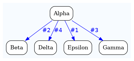 digraph test {
	ratio="compress"; concentrate = "true"; name = "AnalysisWorkflow"; pad = "0";
	analysis_Alpha [fillcolor="white", fontname="Times-Roman", label=<<table border="0" cellborder="0" cellspacing="0" cellpadding="1"><tr><td colspan="1">Alpha</td></tr></table>>, shape="Mrecord", style="filled"];
	analysis_Beta [fillcolor="white", fontname="Times-Roman", label=<<table border="0" cellborder="0" cellspacing="0" cellpadding="1"><tr><td colspan="1">Beta</td></tr></table>>, shape="Mrecord", style="filled"];
	analysis_Delta [fillcolor="white", fontname="Times-Roman", label=<<table border="0" cellborder="0" cellspacing="0" cellpadding="1"><tr><td colspan="1">Delta</td></tr></table>>, shape="Mrecord", style="filled"];
	analysis_Epsilon [fillcolor="white", fontname="Times-Roman", label=<<table border="0" cellborder="0" cellspacing="0" cellpadding="1"><tr><td colspan="1">Epsilon</td></tr></table>>, shape="Mrecord", style="filled"];
	analysis_Gamma [fillcolor="white", fontname="Times-Roman", label=<<table border="0" cellborder="0" cellspacing="0" cellpadding="1"><tr><td colspan="1">Gamma</td></tr></table>>, shape="Mrecord", style="filled"];
	analysis_Alpha -> analysis_Beta [color="blue", fontcolor="blue", fontname="Helvetica", label="#2\n"];
	analysis_Alpha -> analysis_Delta [color="blue", fontcolor="blue", fontname="Helvetica", label="#4\n"];
	analysis_Alpha -> analysis_Epsilon [color="blue", fontcolor="blue", fontname="Helvetica", label="#1\n"];
	analysis_Alpha -> analysis_Gamma [color="blue", fontcolor="blue", fontname="Helvetica", label="#3\n"];

subgraph "cluster_tmpfkz6iffq" {
	label="";
	style="filled";
	colorscheme="blues9";
	fillcolor="1";
	color="1";
	analysis_Alpha;
	analysis_Beta;
	analysis_Delta;
	analysis_Epsilon;
	analysis_Gamma;
}
}