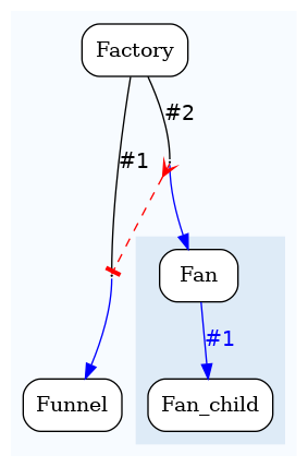 digraph test {
	ratio="compress"; concentrate = "true"; name = "AnalysisWorkflow"; pad = "0";
	analysis_Factory [fillcolor="white", fontname="Times-Roman", label=<<table border="0" cellborder="0" cellspacing="0" cellpadding="1"><tr><td colspan="1">Factory</td></tr></table>>, shape="Mrecord", style="filled"];
	analysis_Fan [fillcolor="white", fontname="Times-Roman", label=<<table border="0" cellborder="0" cellspacing="0" cellpadding="1"><tr><td colspan="1">Fan</td></tr></table>>, shape="Mrecord", style="filled"];
	analysis_Fan_child [fillcolor="white", fontname="Times-Roman", label=<<table border="0" cellborder="0" cellspacing="0" cellpadding="1"><tr><td colspan="1">Fan_child</td></tr></table>>, shape="Mrecord", style="filled"];
	analysis_Funnel [fillcolor="white", fontname="Times-Roman", label=<<table border="0" cellborder="0" cellspacing="0" cellpadding="1"><tr><td colspan="1">Funnel</td></tr></table>>, shape="Mrecord", style="filled"];
	dfr_p1_mp [fixedsize="1", height="0.01", label="dfr_p1_mp", shape="point", width="0.01"];
	dfr_p2_mp [fixedsize="1", height="0.01", label="dfr_p2_mp", shape="point", width="0.01"];
	analysis_Factory -> dfr_p1_mp [arrowhead="none", color="black", fontcolor="black", fontname="Helvetica", headport="n", label="#1"];
	analysis_Factory -> dfr_p2_mp [arrowhead="none", color="black", fontcolor="black", fontname="Helvetica", headport="n", label="#2"];
	analysis_Fan -> analysis_Fan_child [color="blue", fontcolor="blue", fontname="Helvetica", label="#1\n"];
	dfr_p1_mp -> analysis_Funnel [color="blue", fontcolor="blue", fontname="Helvetica", label="\n", tailport="s"];
	dfr_p2_mp -> analysis_Fan [color="blue", fontcolor="blue", fontname="Helvetica", label="\n", tailport="s"];
	dfr_p2_mp -> dfr_p1_mp [arrowhead="tee", arrowtail="crow", color="red", dir="both", style="dashed"];

subgraph "cluster_tmpfkz6iffq" {
	label="";
	style="filled";
	colorscheme="blues9";
	fillcolor="1";
	color="1";
	analysis_Factory;
	analysis_Funnel;
	subgraph "cluster_cl_dfr_p1_mp" {
		label="";
		style="filled";
		colorscheme="blues9";
		fillcolor="2";
		color="2";
		analysis_Fan;
		analysis_Fan_child;
	}
	dfr_p1_mp;
	dfr_p2_mp;
}
}