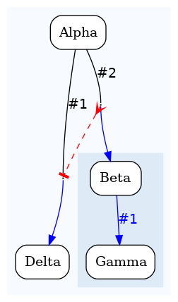 digraph test {
	ratio="compress"; concentrate = "true"; name = "AnalysisWorkflow"; pad = "0";
	analysis_Alpha [fillcolor="white", fontname="Times-Roman", label=<<table border="0" cellborder="0" cellspacing="0" cellpadding="1"><tr><td colspan="1">Alpha</td></tr></table>>, shape="Mrecord", style="filled"];
	analysis_Beta [fillcolor="white", fontname="Times-Roman", label=<<table border="0" cellborder="0" cellspacing="0" cellpadding="1"><tr><td colspan="1">Beta</td></tr></table>>, shape="Mrecord", style="filled"];
	analysis_Delta [fillcolor="white", fontname="Times-Roman", label=<<table border="0" cellborder="0" cellspacing="0" cellpadding="1"><tr><td colspan="1">Delta</td></tr></table>>, shape="Mrecord", style="filled"];
	analysis_Gamma [fillcolor="white", fontname="Times-Roman", label=<<table border="0" cellborder="0" cellspacing="0" cellpadding="1"><tr><td colspan="1">Gamma</td></tr></table>>, shape="Mrecord", style="filled"];
	dfr_p1_mp [fixedsize="1", height="0.01", label="dfr_p1_mp", shape="point", width="0.01"];
	dfr_p2_mp [fixedsize="1", height="0.01", label="dfr_p2_mp", shape="point", width="0.01"];
	analysis_Alpha -> dfr_p1_mp [arrowhead="none", color="black", fontcolor="black", fontname="Helvetica", headport="n", label="#1"];
	analysis_Alpha -> dfr_p2_mp [arrowhead="none", color="black", fontcolor="black", fontname="Helvetica", headport="n", label="#2"];
	analysis_Beta -> analysis_Gamma [color="blue", fontcolor="blue", fontname="Helvetica", label="#1\n"];
	dfr_p1_mp -> analysis_Delta [color="blue", fontcolor="blue", fontname="Helvetica", label="\n", tailport="s"];
	dfr_p2_mp -> analysis_Beta [color="blue", fontcolor="blue", fontname="Helvetica", label="\n", tailport="s"];
	dfr_p2_mp -> dfr_p1_mp [arrowhead="tee", arrowtail="crow", color="red", dir="both", style="dashed"];

subgraph "cluster_tmpfkz6iffq" {
	label="";
	style="filled";
	colorscheme="blues9";
	fillcolor="1";
	color="1";
	analysis_Alpha;
	analysis_Delta;
	subgraph "cluster_cl_dfr_p1_mp" {
		label="";
		style="filled";
		colorscheme="blues9";
		fillcolor="2";
		color="2";
		analysis_Beta;
		analysis_Gamma;
	}
	dfr_p1_mp;
	dfr_p2_mp;
}
}
