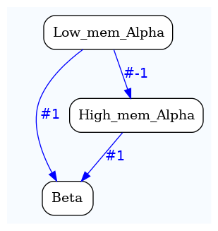 digraph test {
	ratio="compress"; concentrate = "true"; name = "AnalysisWorkflow"; pad = "0";
	analysis_Beta [fillcolor="white", fontname="Times-Roman", label=<<table border="0" cellborder="0" cellspacing="0" cellpadding="1"><tr><td colspan="1">Beta</td></tr></table>>, shape="Mrecord", style="filled"];
	analysis_High_mem_Alpha [fillcolor="white", fontname="Times-Roman", label=<<table border="0" cellborder="0" cellspacing="0" cellpadding="1"><tr><td colspan="1">High_mem_Alpha</td></tr></table>>, shape="Mrecord", style="filled"];
	analysis_Low_mem_Alpha [fillcolor="white", fontname="Times-Roman", label=<<table border="0" cellborder="0" cellspacing="0" cellpadding="1"><tr><td colspan="1">Low_mem_Alpha</td></tr></table>>, shape="Mrecord", style="filled"];
	analysis_High_mem_Alpha -> analysis_Beta [color="blue", fontcolor="blue", fontname="Helvetica", label="#1\n"];
	analysis_Low_mem_Alpha -> analysis_Beta [color="blue", fontcolor="blue", fontname="Helvetica", label="#1\n"];
	analysis_Low_mem_Alpha -> analysis_High_mem_Alpha [color="blue", fontcolor="blue", fontname="Helvetica", label="#-1\n"];

subgraph "cluster_tmpfkz6iffq" {
	label="";
	style="filled";
	colorscheme="blues9";
	fillcolor="1";
	color="1";
	analysis_Beta;
	analysis_High_mem_Alpha;
	analysis_Low_mem_Alpha;
}
}