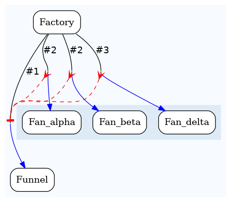 digraph test {
	ratio="compress"; concentrate = "true"; name = "AnalysisWorkflow"; pad = "0";
	analysis_Factory [fillcolor="white", fontname="Times-Roman", label=<<table border="0" cellborder="0" cellspacing="0" cellpadding="1"><tr><td colspan="1">Factory</td></tr></table>>, shape="Mrecord", style="filled"];
	analysis_Fan_alpha [fillcolor="white", fontname="Times-Roman", label=<<table border="0" cellborder="0" cellspacing="0" cellpadding="1"><tr><td colspan="1">Fan_alpha</td></tr></table>>, shape="Mrecord", style="filled"];
	analysis_Fan_beta [fillcolor="white", fontname="Times-Roman", label=<<table border="0" cellborder="0" cellspacing="0" cellpadding="1"><tr><td colspan="1">Fan_beta</td></tr></table>>, shape="Mrecord", style="filled"];
	analysis_Fan_delta [fillcolor="white", fontname="Times-Roman", label=<<table border="0" cellborder="0" cellspacing="0" cellpadding="1"><tr><td colspan="1">Fan_delta</td></tr></table>>, shape="Mrecord", style="filled"];
	analysis_Funnel [fillcolor="white", fontname="Times-Roman", label=<<table border="0" cellborder="0" cellspacing="0" cellpadding="1"><tr><td colspan="1">Funnel</td></tr></table>>, shape="Mrecord", style="filled"];
	dfr_p1_mp [fixedsize="1", height="0.01", label="dfr_p1_mp", shape="point", width="0.01"];
	dfr_p2_mp [fixedsize="1", height="0.01", label="dfr_p2_mp", shape="point", width="0.01"];
	dfr_p3_mp [fixedsize="1", height="0.01", label="dfr_p3_mp", shape="point", width="0.01"];
	dfr_p4_mp [fixedsize="1", height="0.01", label="dfr_p4_mp", shape="point", width="0.01"];
	analysis_Factory -> dfr_p1_mp [arrowhead="none", color="black", fontcolor="black", fontname="Helvetica", headport="n", label="#1"];
	analysis_Factory -> dfr_p2_mp [arrowhead="none", color="black", fontcolor="black", fontname="Helvetica", headport="n", label="#2"];
	analysis_Factory -> dfr_p3_mp [arrowhead="none", color="black", fontcolor="black", fontname="Helvetica", headport="n", label="#2"];
	analysis_Factory -> dfr_p4_mp [arrowhead="none", color="black", fontcolor="black", fontname="Helvetica", headport="n", label="#3"];
	dfr_p1_mp -> analysis_Funnel [color="blue", fontcolor="blue", fontname="Helvetica", label="\n", tailport="s"];
	dfr_p2_mp -> analysis_Fan_alpha [color="blue", fontcolor="blue", fontname="Helvetica", label="\n", tailport="s"];
	dfr_p2_mp -> dfr_p1_mp [arrowhead="tee", arrowtail="crow", color="red", dir="both", style="dashed"];
	dfr_p3_mp -> analysis_Fan_beta [color="blue", fontcolor="blue", fontname="Helvetica", label="\n", tailport="s"];
	dfr_p3_mp -> dfr_p1_mp [arrowhead="tee", arrowtail="crow", color="red", dir="both", style="dashed"];
	dfr_p4_mp -> analysis_Fan_delta [color="blue", fontcolor="blue", fontname="Helvetica", label="\n", tailport="s"];
	dfr_p4_mp -> dfr_p1_mp [arrowhead="tee", arrowtail="crow", color="red", dir="both", style="dashed"];

subgraph "cluster_tmpfkz6iffq" {
	label="";
	style="filled";
	colorscheme="blues9";
	fillcolor="1";
	color="1";
	analysis_Factory;
	analysis_Funnel;
	subgraph "cluster_cl_dfr_p1_mp" {
		label="";
		style="filled";
		colorscheme="blues9";
		fillcolor="2";
		color="2";
		analysis_Fan_alpha;
		analysis_Fan_beta;
		analysis_Fan_delta;
	}
	dfr_p1_mp;
	dfr_p2_mp;
	dfr_p3_mp;
	dfr_p4_mp;
}
}